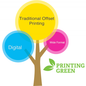 Graphic of tree with 3 branches of printing: Traditional Offset, Digital, and Wide Format